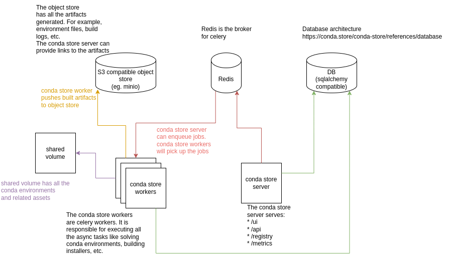 conda-store architecture diagram